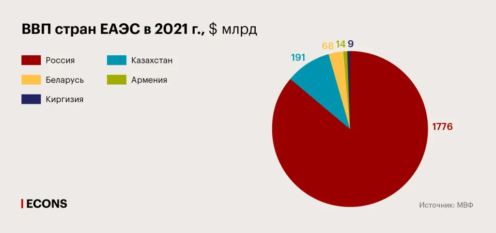 ЕАЭС предупредил о падении ВВП Армении на 15% при выходе из союза