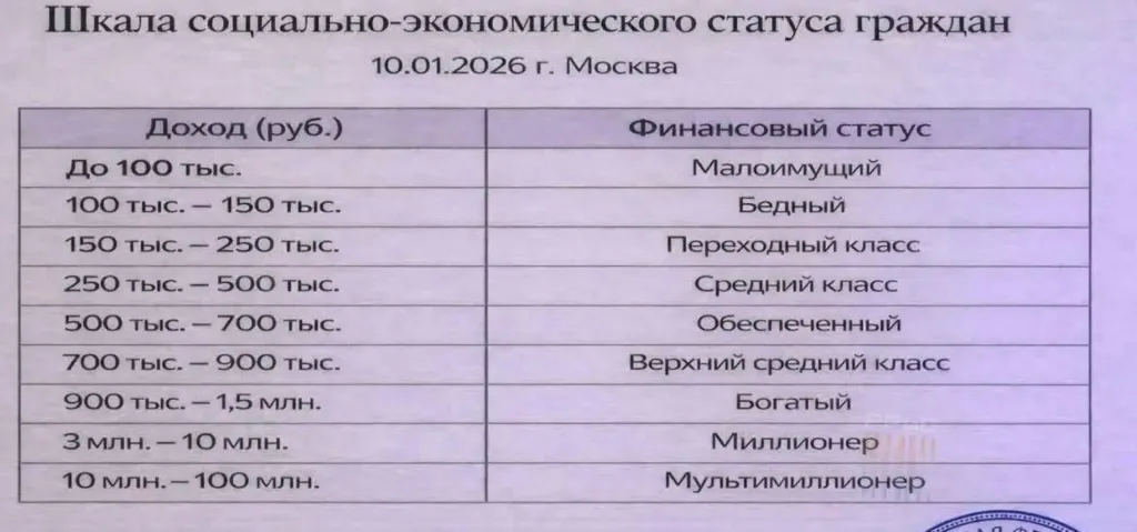 Треть омичей заявили, что зарплаты хватает на повседневные нужды