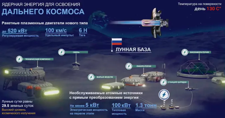 «Роскосмос» заявил о готовности ракет для доставки инфраструктуры лунной АЭС