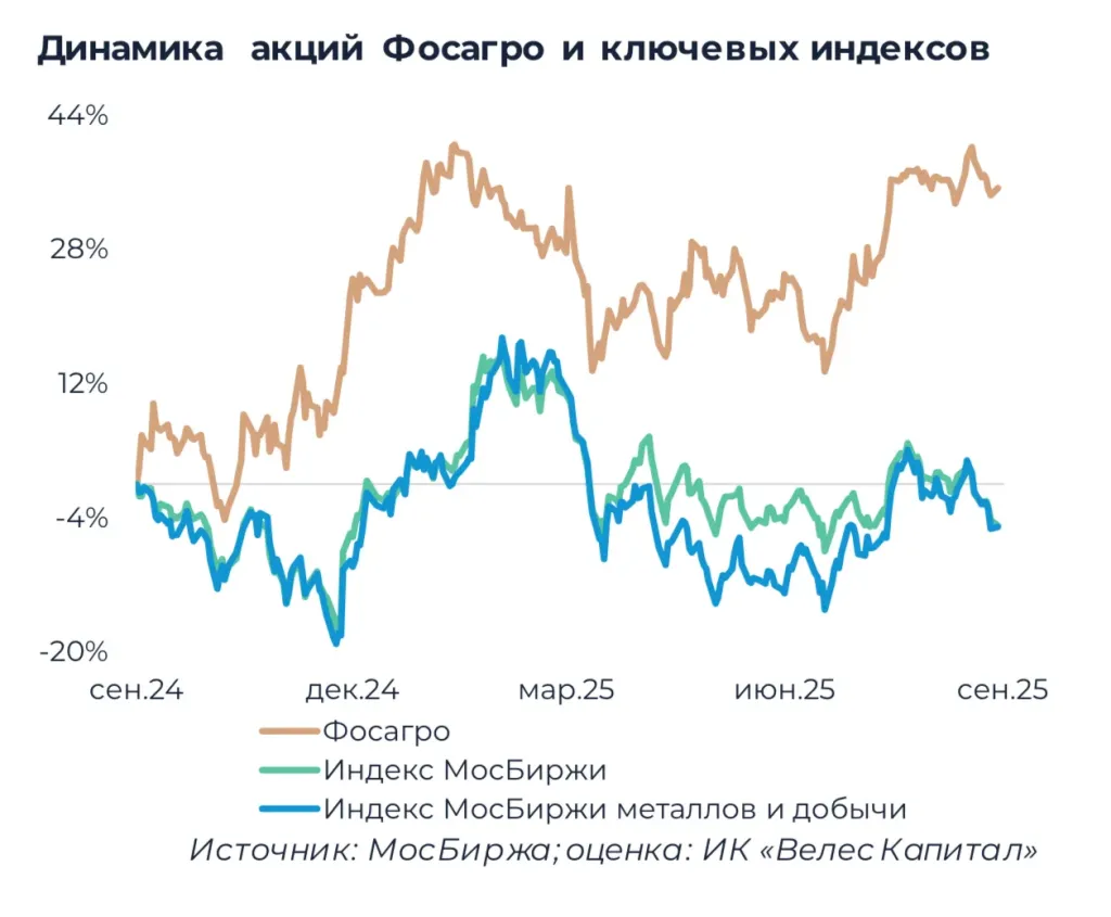 Акции «Акрона» и «Фосагро» выросли на заявлении Путина о поставках удобрений в США