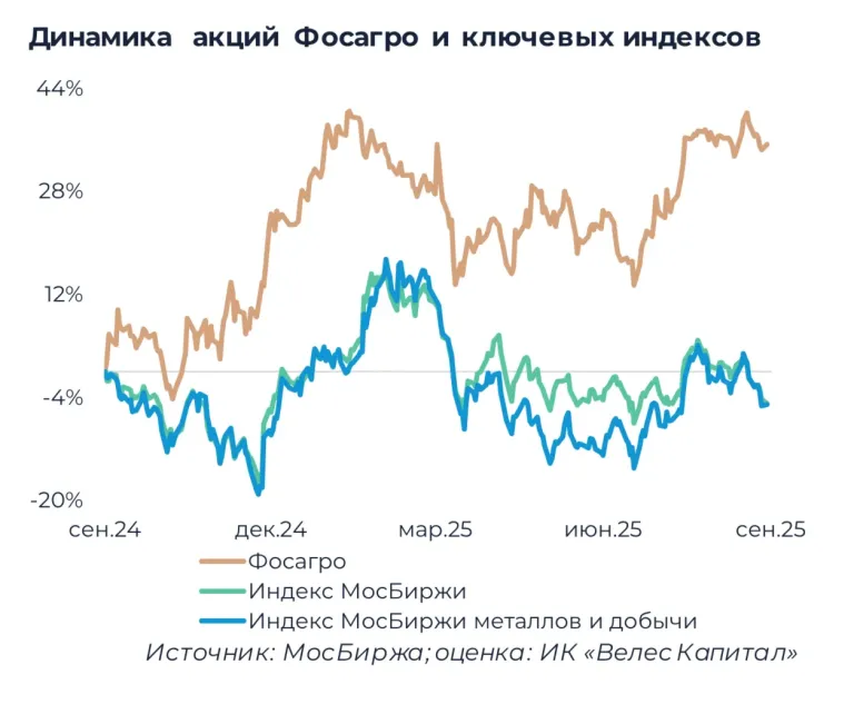 Акции «Акрона» и «Фосагро» выросли на заявлении Путина о поставках удобрений в США