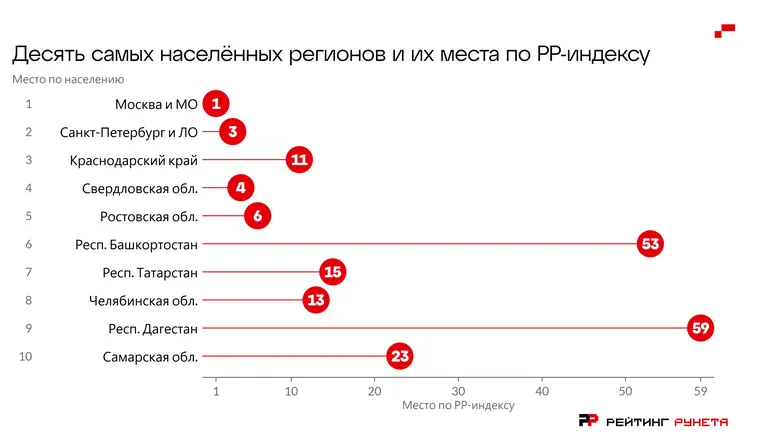 «Рейтинг Рунета» выпустил первый индекс развития цифровых услуг по регионам