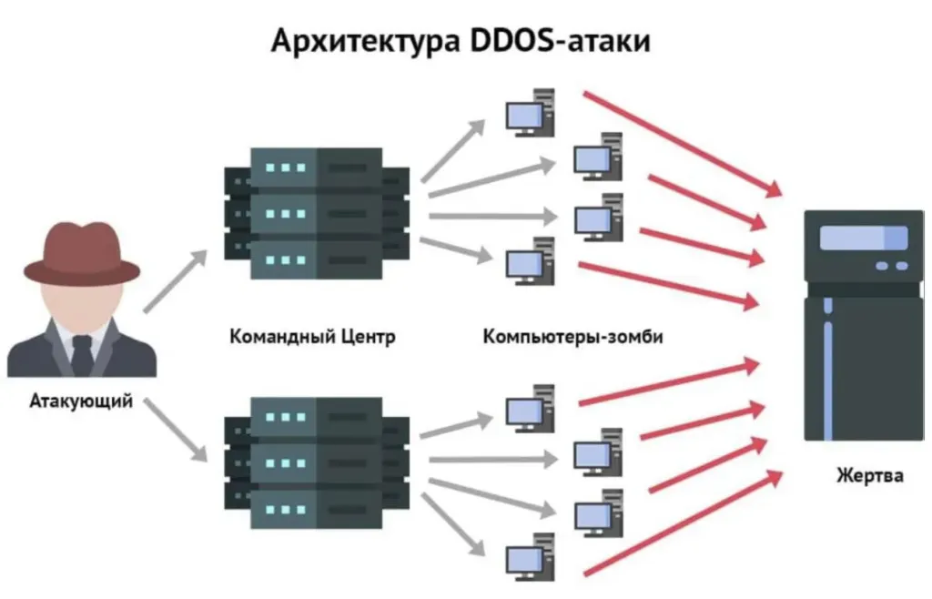 РКН отразил с начала года более 20,1 тыс. DDoS-атак