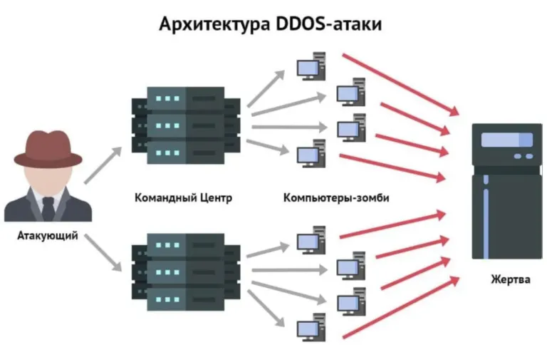 РКН отразил с начала года более 20,1 тыс. DDoS-атак