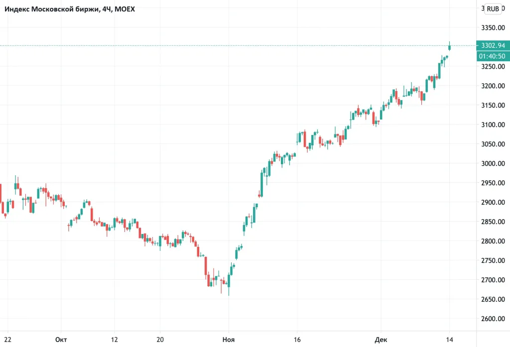 Рынок акций РФ открылся ростом индекса IMOEX на 0,2%