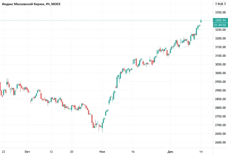 Рынок акций РФ открылся ростом индекса IMOEX на 0,2%
