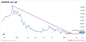 Курс доллара на Forex впервые с 11 августа опустился ниже 82 рублей