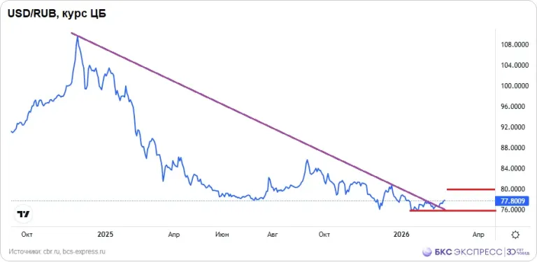 Курс доллара на Forex впервые с 11 августа опустился ниже 82 рублей