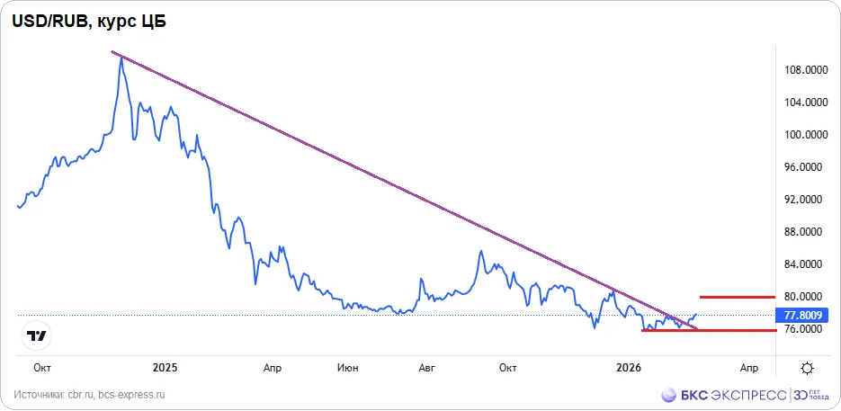 Курс доллара на Forex впервые с 11 августа опустился ниже 82 рублей