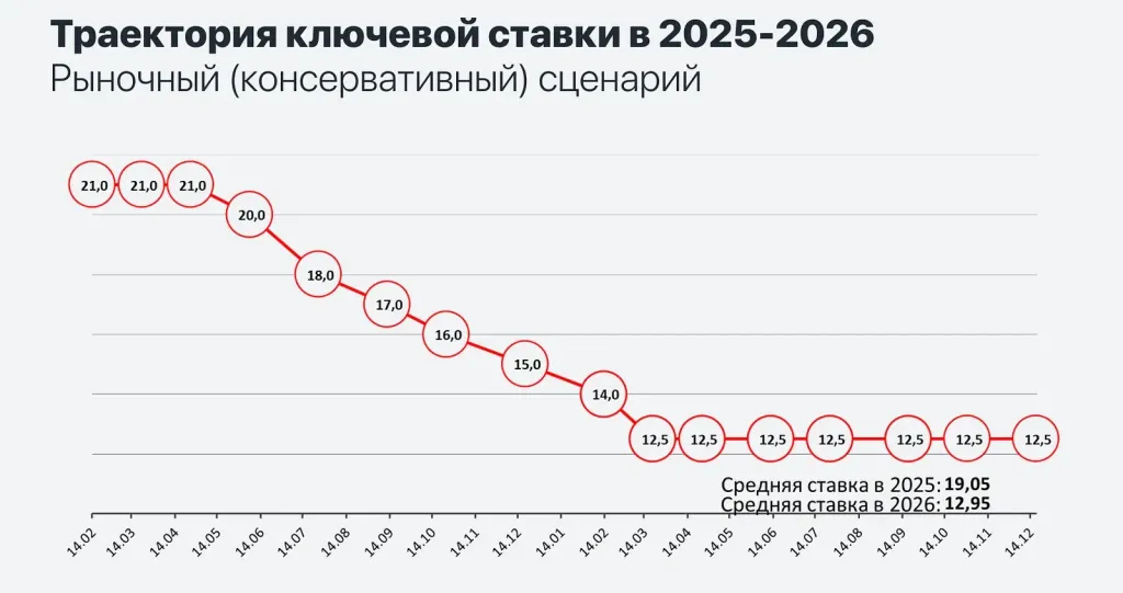 Шохин спрогнозировал снижение ключевой ставки не раньше 2027 года