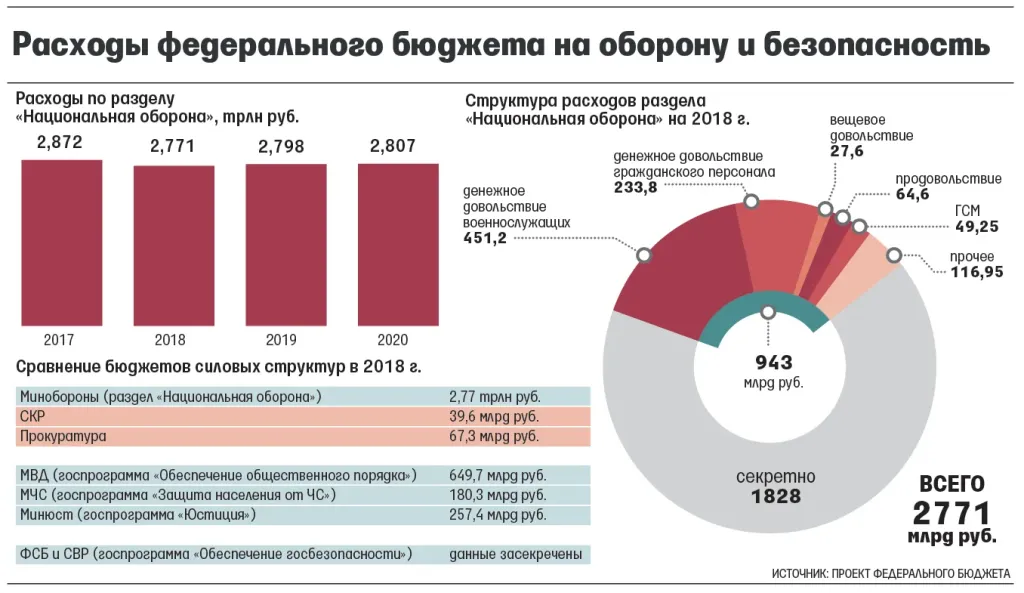 Минобороны сформировало проект бюджета на 2027–2029 годы