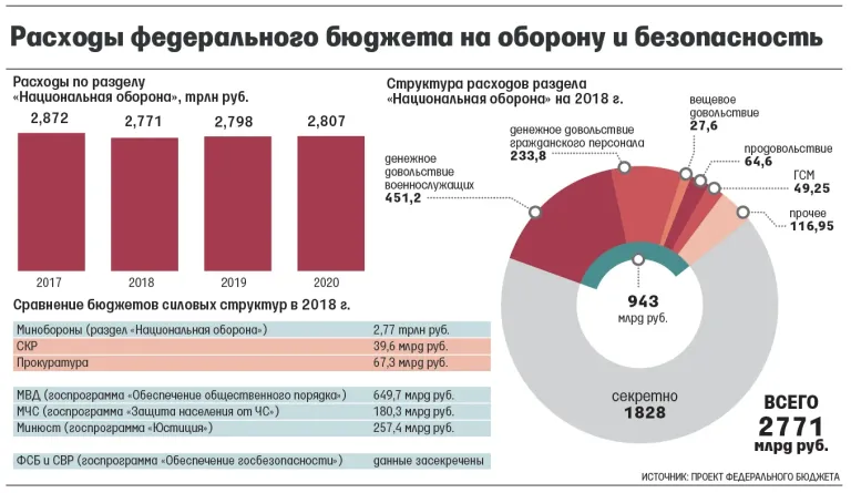 Минобороны сформировало проект бюджета на 2027–2029 годы
