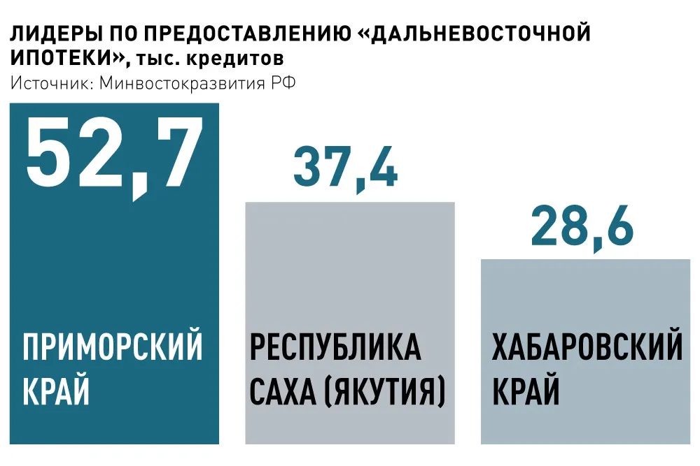 Ввод многоквартирного жилья на Дальнем Востоке вырос на 38%